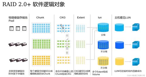 Raid技術(shù)迭代、原理對比與產(chǎn)品梳理